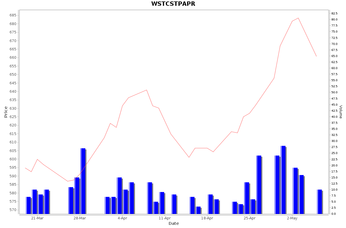 WSTCSTPAPR Daily Price Chart NSE Today